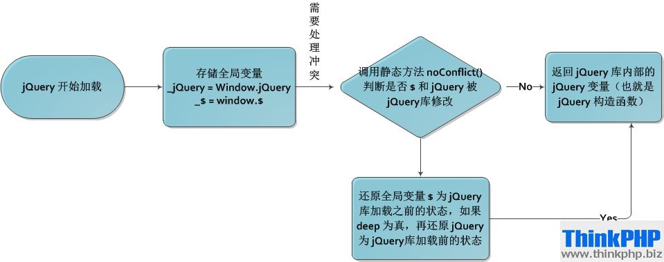 jQuery冲突处理流程图