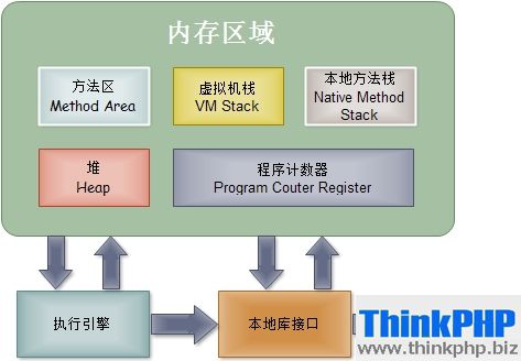 JVM学习 - 体系结构 内存模型 