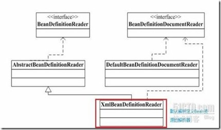 BeanDefinitionReader