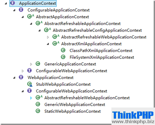 ApplicationContext继承体系