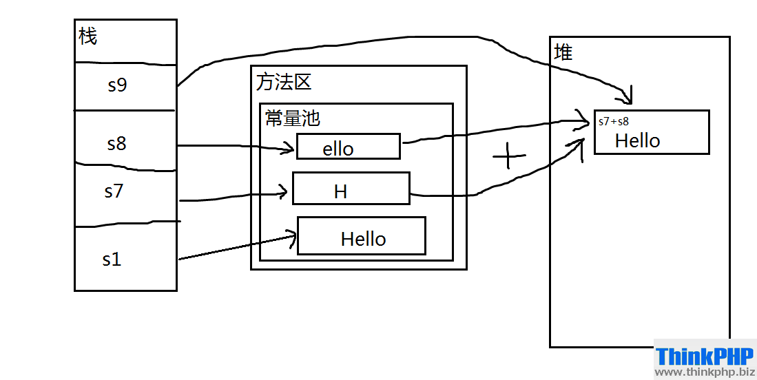 jvm常量池，堆，栈内存分布