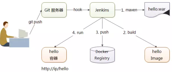 经典的容器发布过程