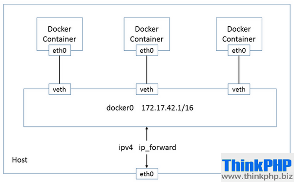 docker网络模式