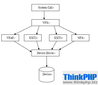 图片示例_VFS在内核中与其他的内核模块的协同关系