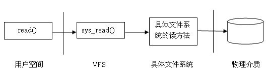 图片示例_从物理介质读数据的过程