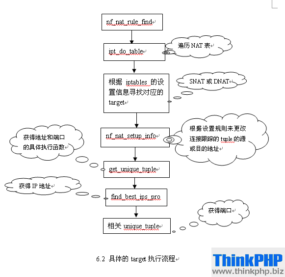 Netfilter源码分析--6、NAT