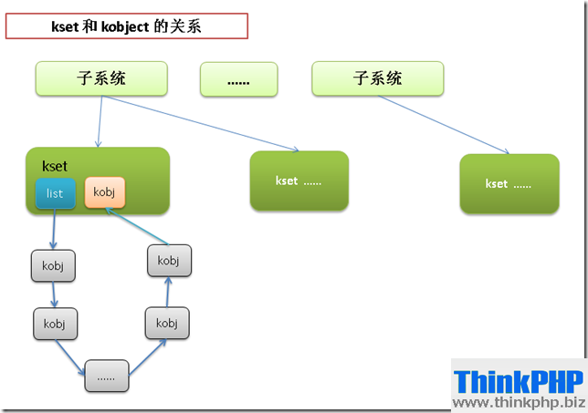 kset和kobject之间的关系