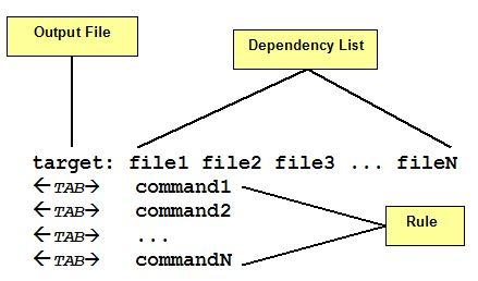 来源：Makefiles in Linux: An Overview，Ciro Sisman Pereira