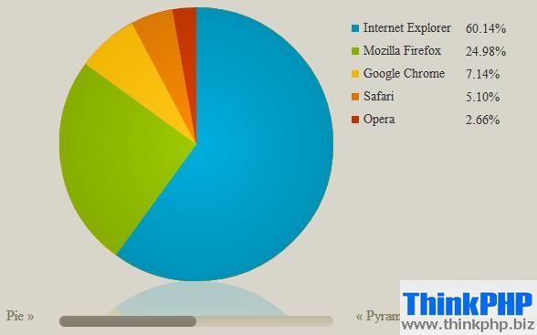 html5-pie-pyramid-chart