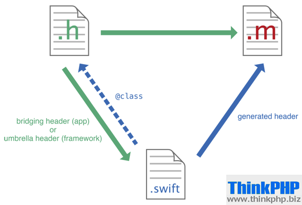 SwiftInteractObjC