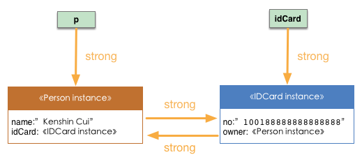 CircularRefrence